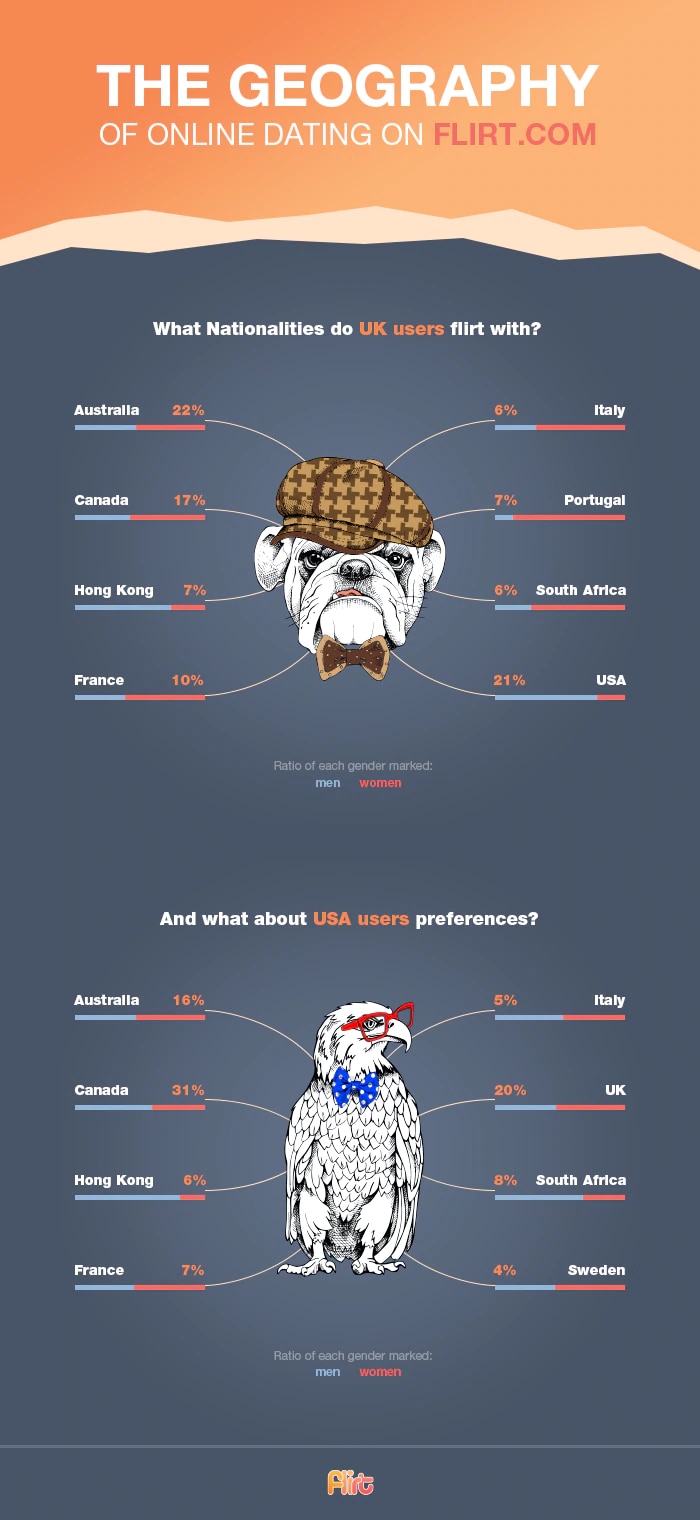 Geography of Online Dating